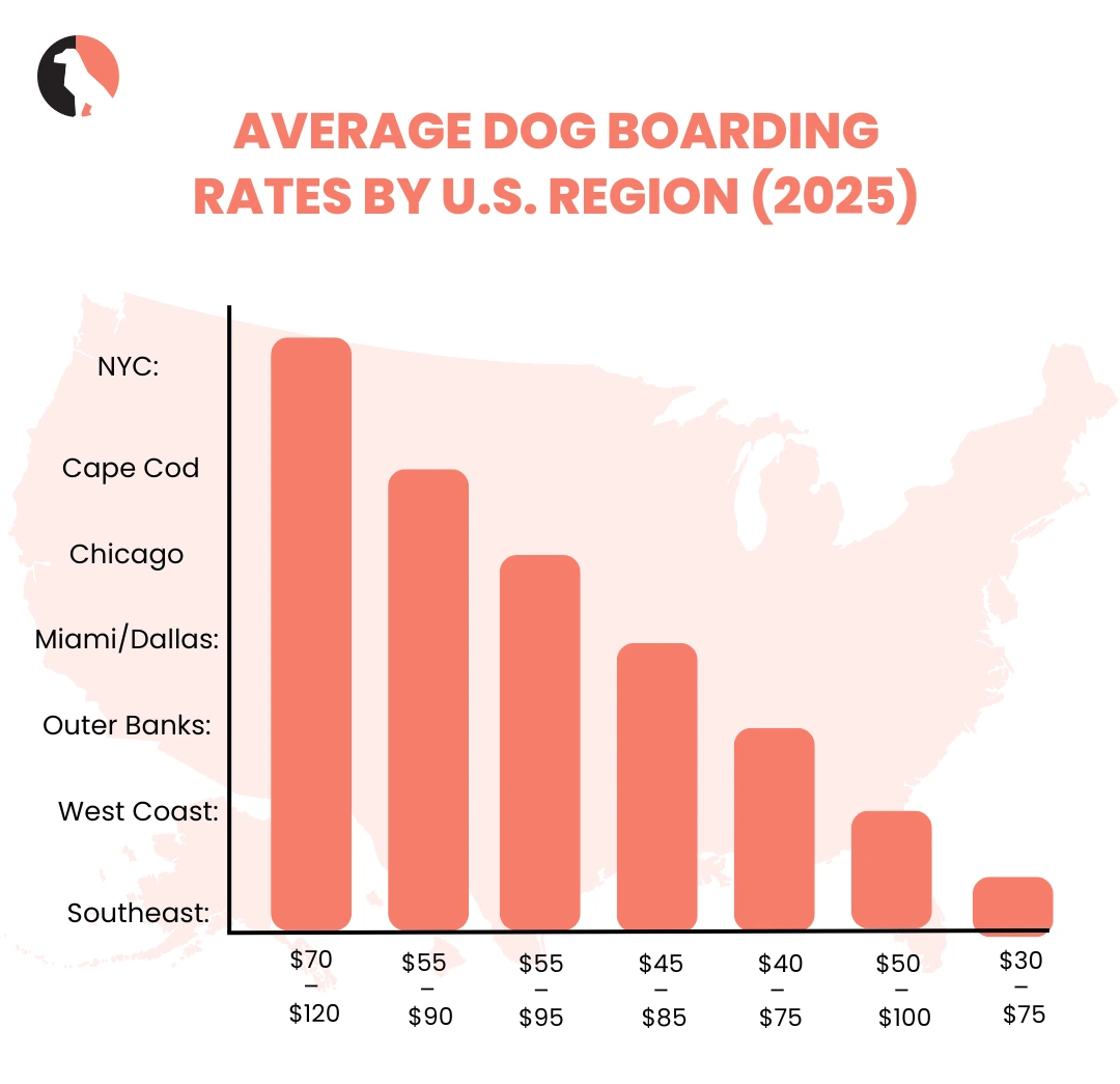 How Much Does Dog Boarding Cost(Regional Dog Boarding Prices in 2025